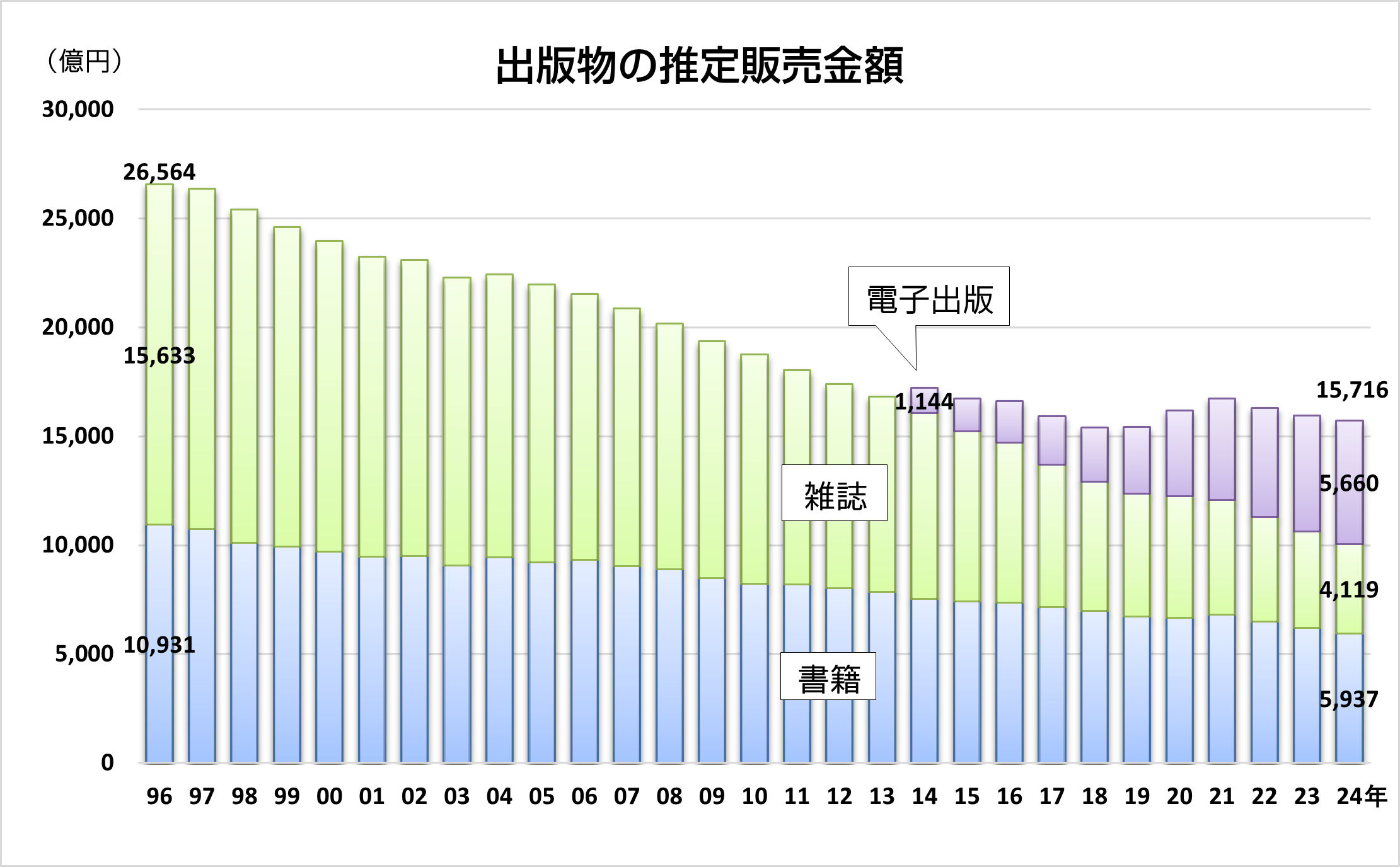 日本の出版販売額