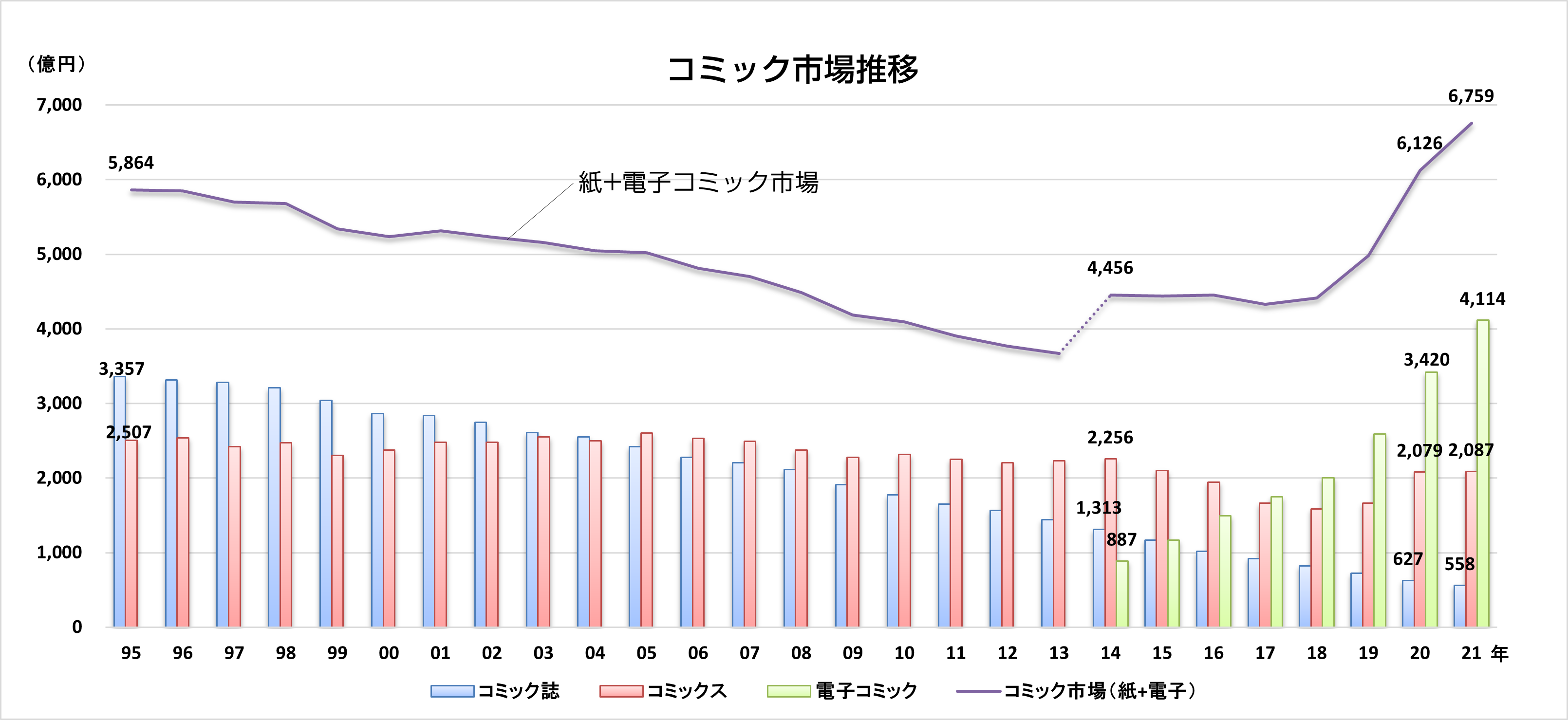 コミック販売額