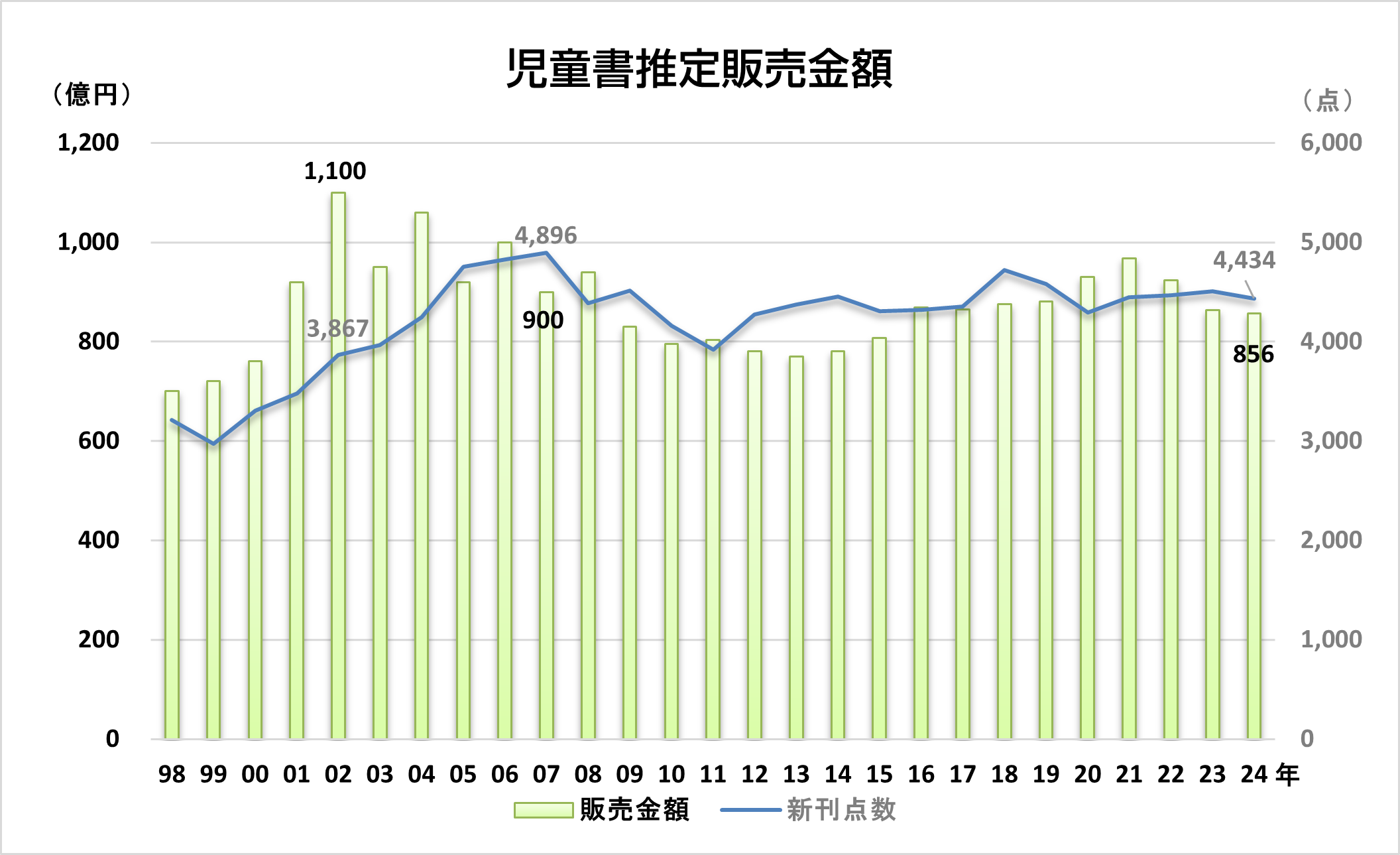 児童書