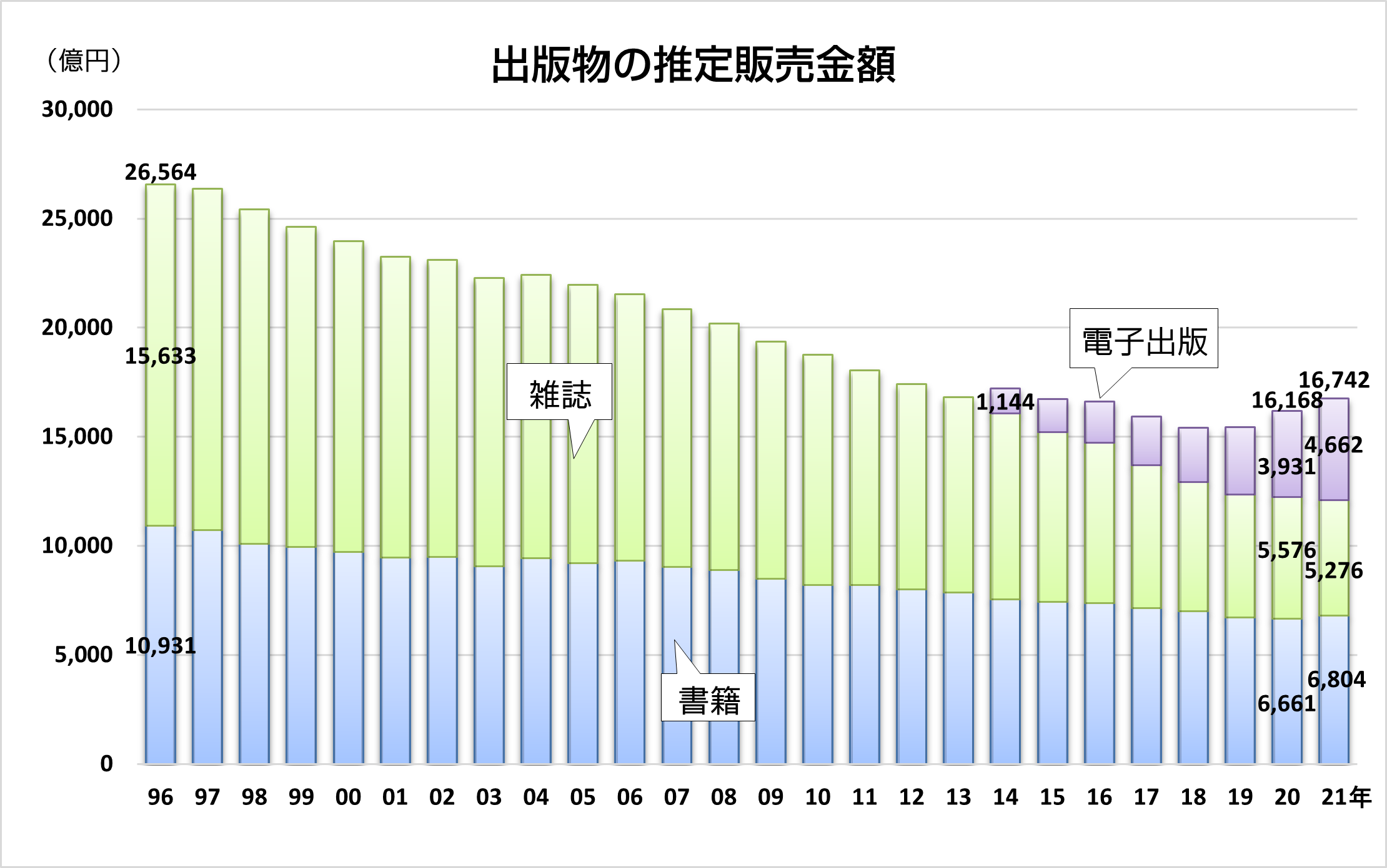 日本の出版販売額
