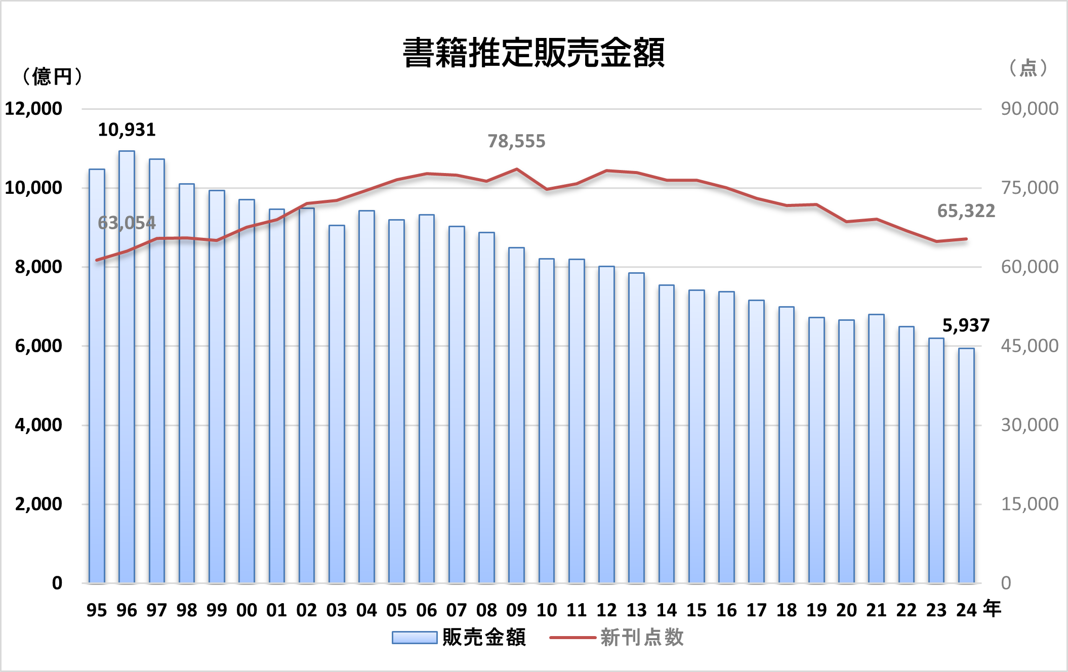 書籍販売額