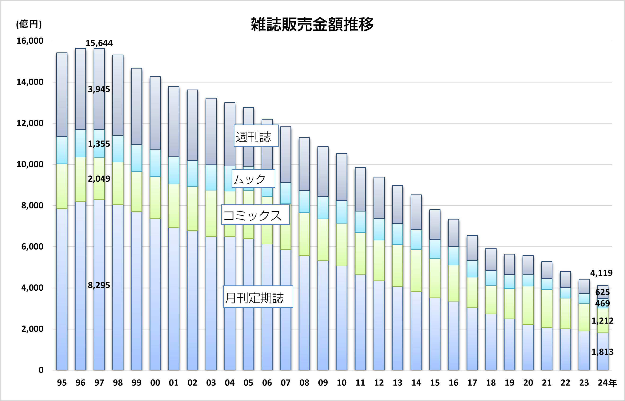雑誌販売額