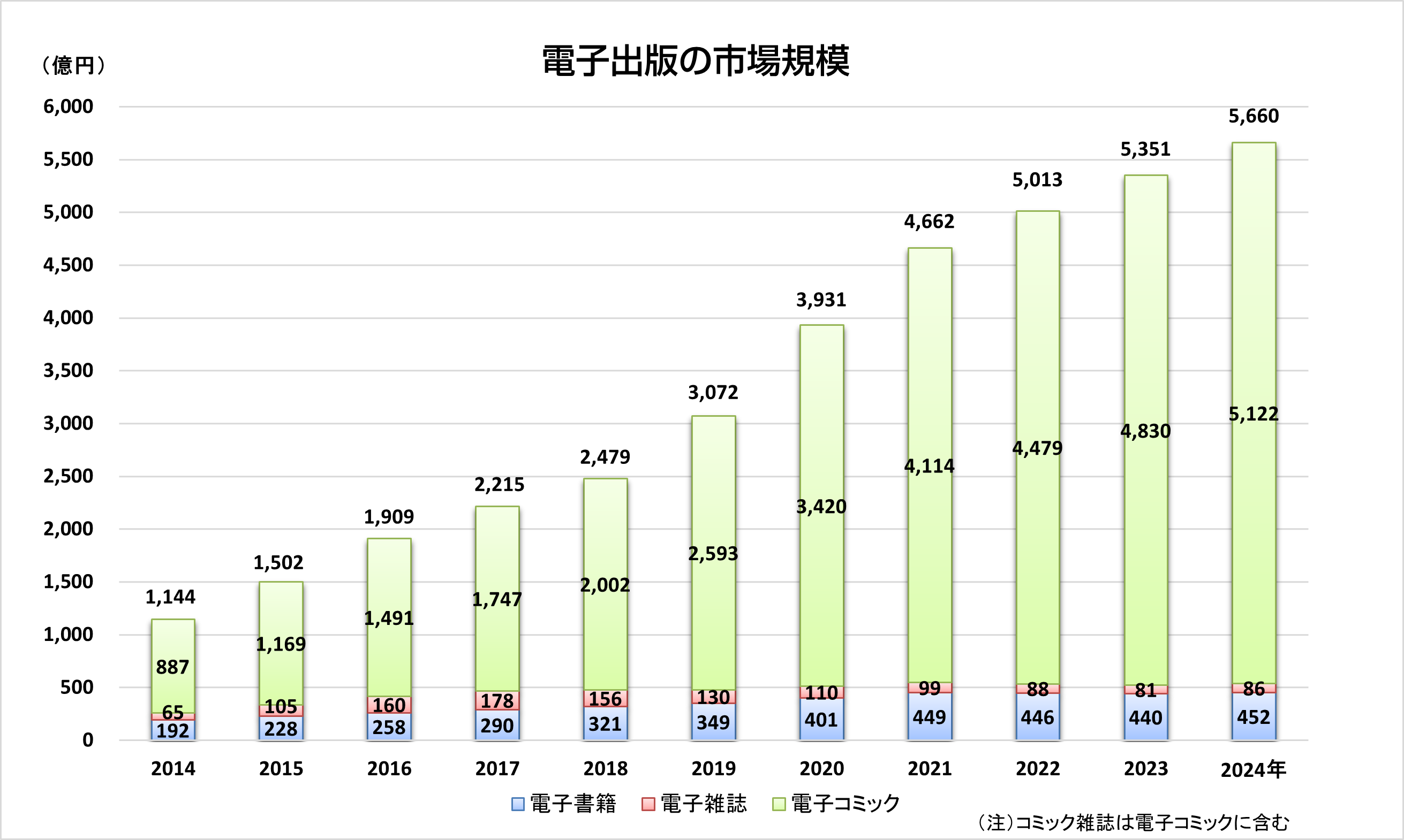 電子出版販売額